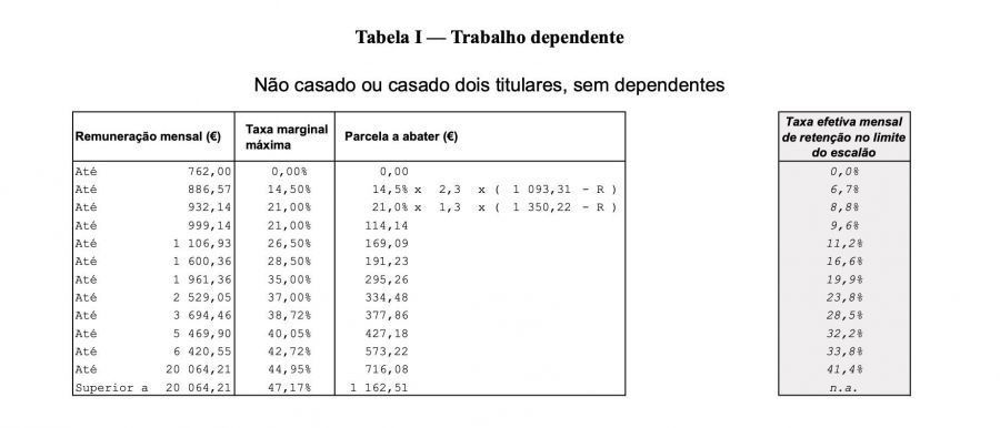 Tabelas De IRS 2023: Descubra As Mudanças Implementadas - Cegid Vendus